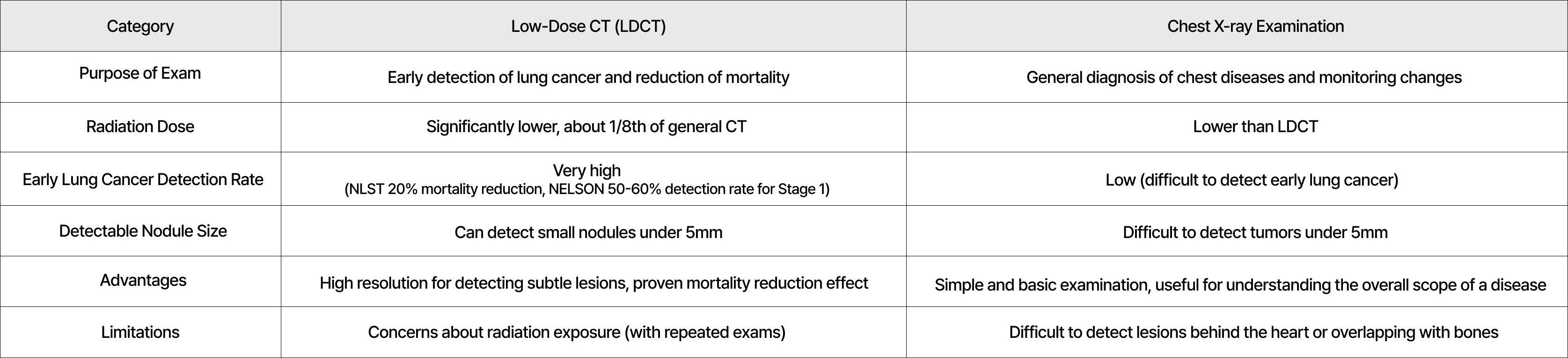 Comparison of Low-Dose CT (LDCT) vs. Chest X-ray Examination