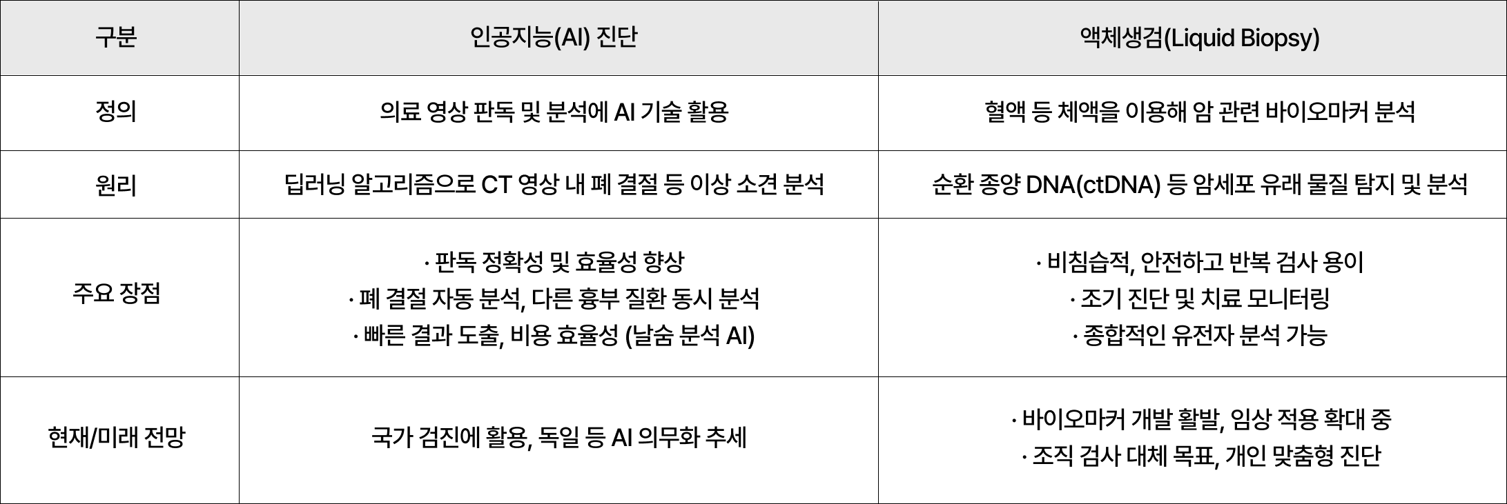 차세대 폐암 진단 기술 비교