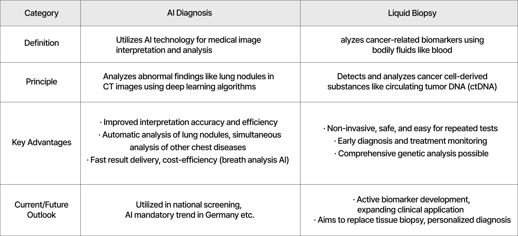 Comparison of Next-Generation Lung Cancer Diagnostic Technologies