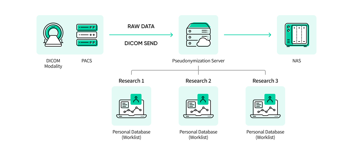 Pseudonymization Server Store and manage all Raw data from the imaging modalities