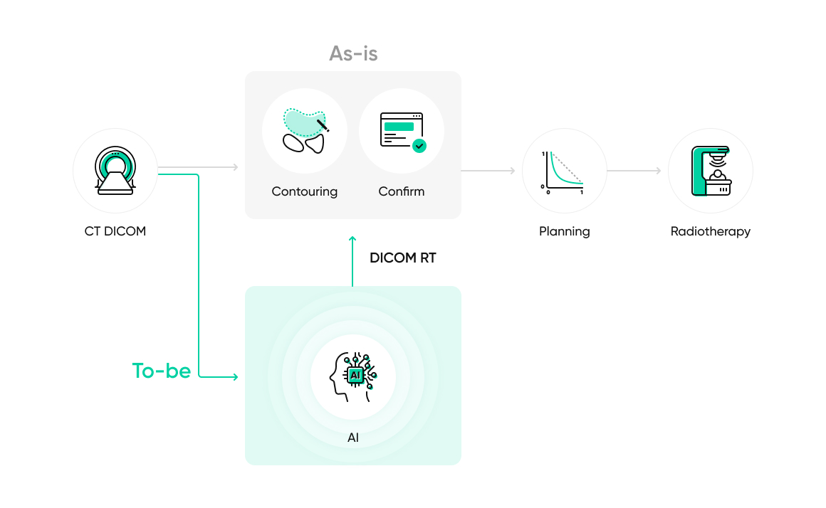 aview RT ACS Automatically sends segmentation and contoured images