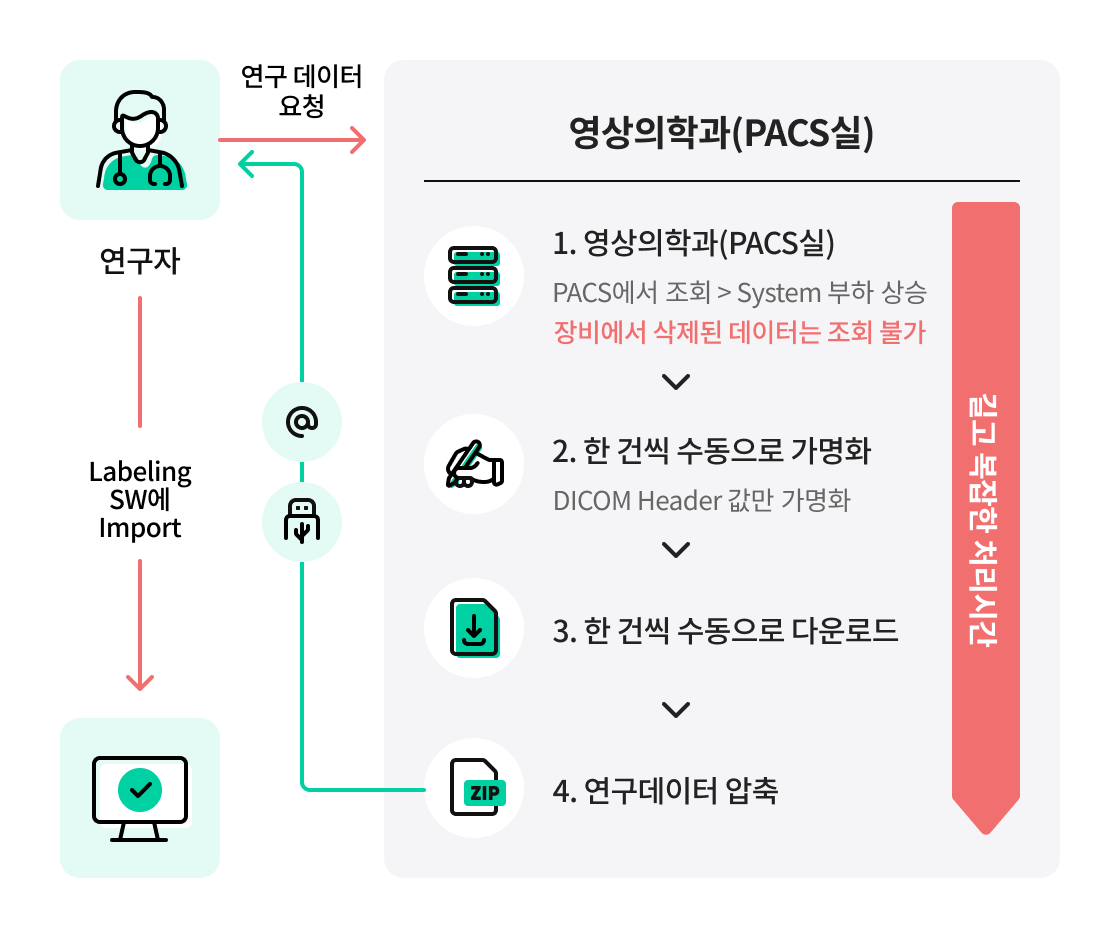 의료 데이터 관리 · 자동가명화 처리 솔루션 현행 가명화 방법