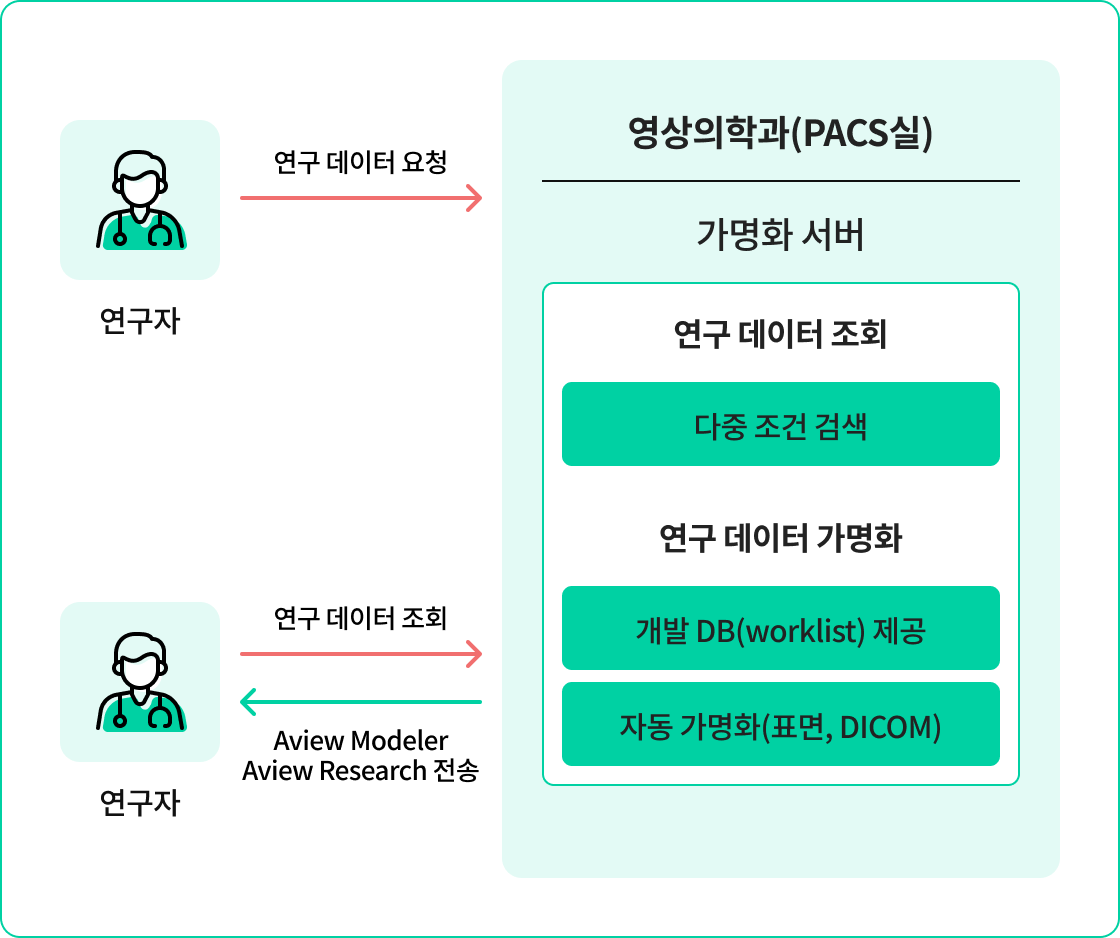 의료 데이터 관리 · 자동가명화 처리 솔루션 가명화 서버 이용시