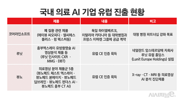 유럽서 영향력 확대 나서는 국내 의료 AI 기업···